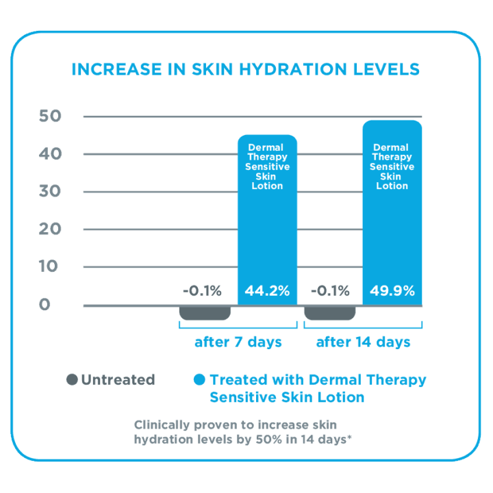 Dermal Therapy Sensitive Skin Lotion