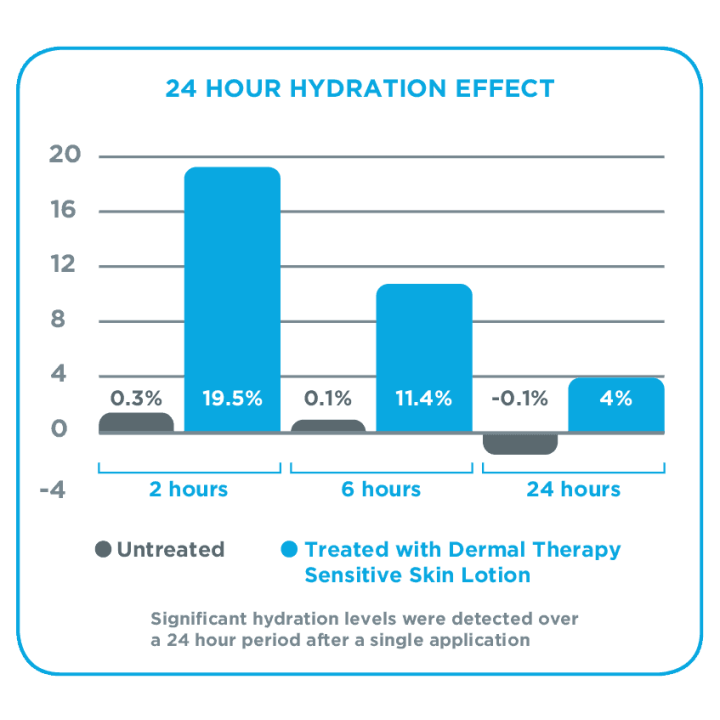 Dermal Therapy Sensitive Skin Lotion