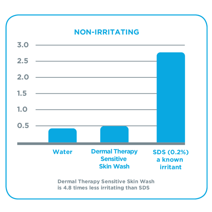 Dermal Therapy Sensitive Skin Wash