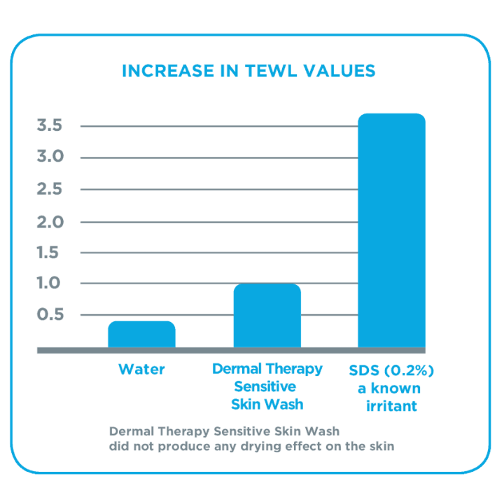 Dermal Therapy Sensitive Skin Wash