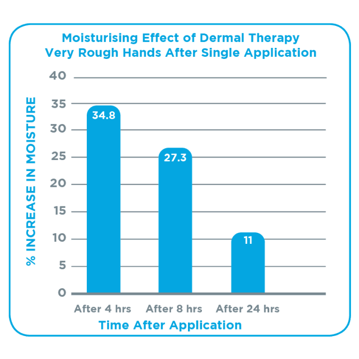 Dermal Therapy Very Rough Hands