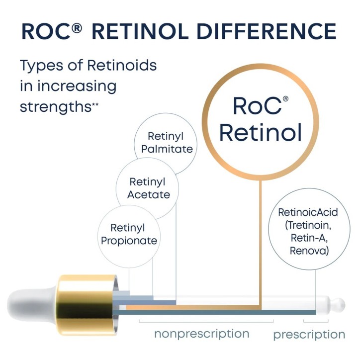 RoC’s RETINOL CORREXION® Deep Wrinkle Serum