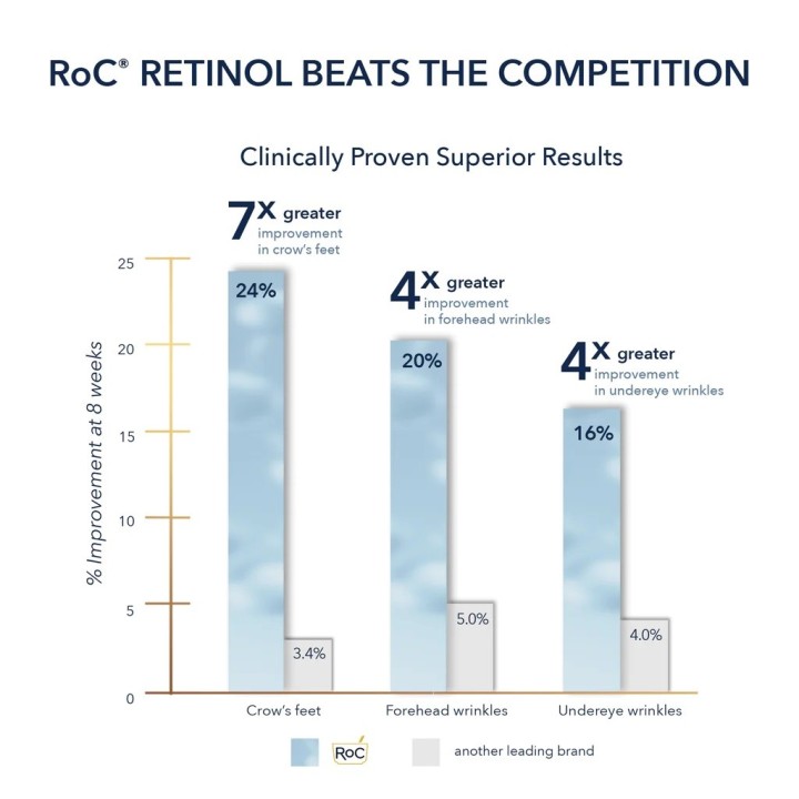 RoC's RETINOL CORREXION® Deep Wrinkle Night Cream